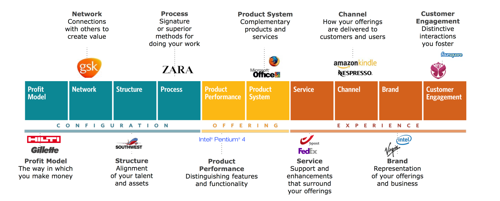 10 types of innovation projects